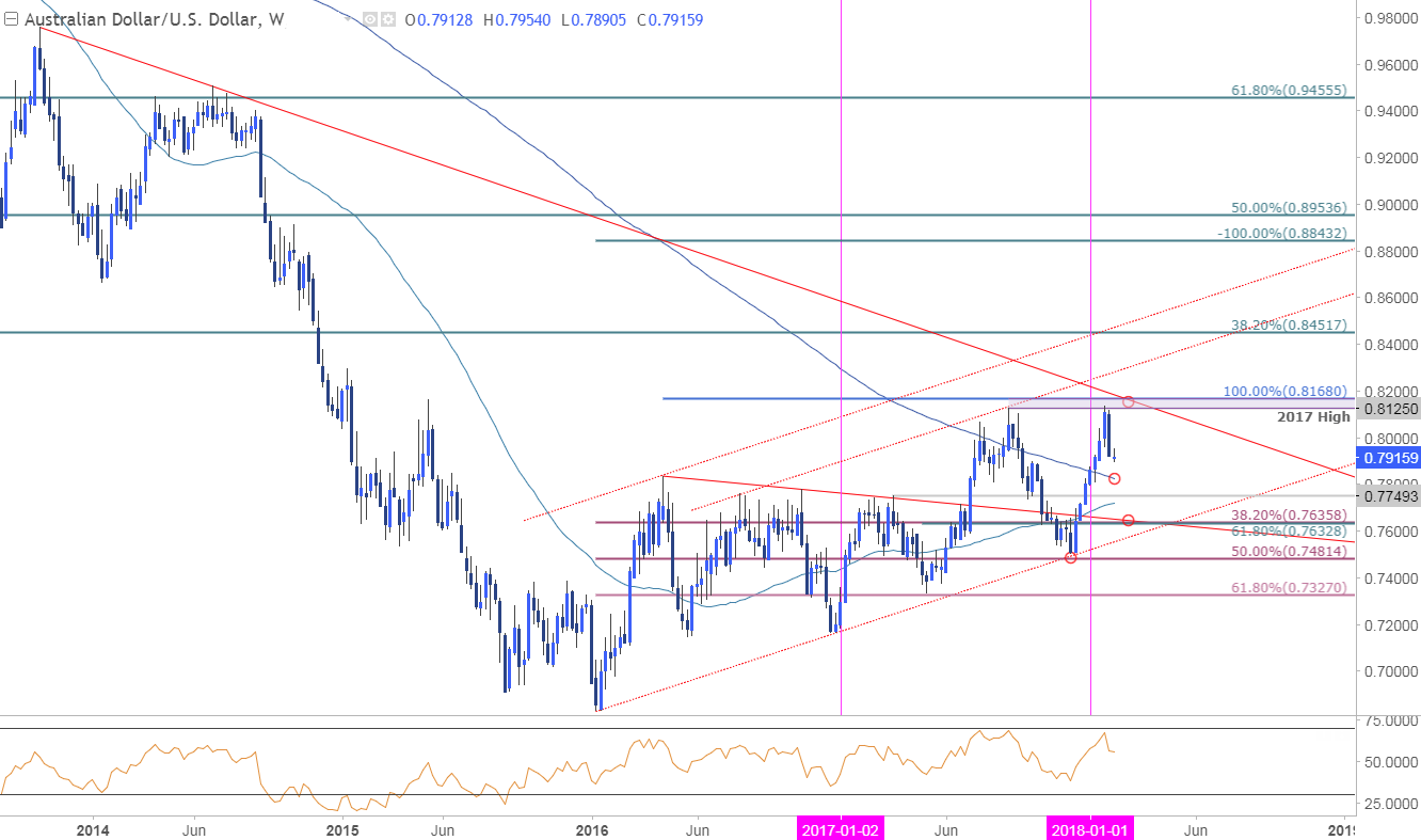 Weekly Technical Perspective on AUDUSD USDCAD AUDNZD and Bitcoin MB_body_AUDUSDWeekly2 5 2018