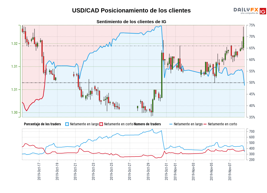 USD/CAD chart