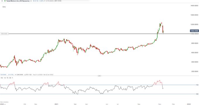 Tesla Daily Chart