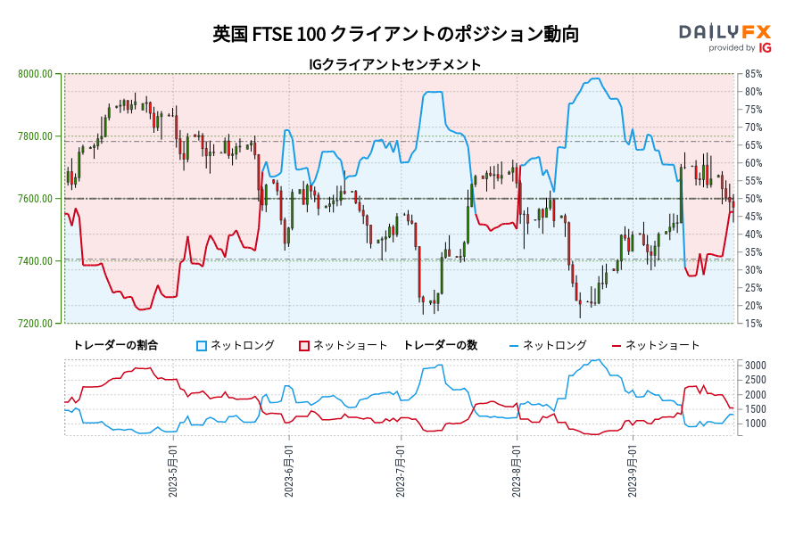 英国 FTSE 100 クライアントのポジション動向