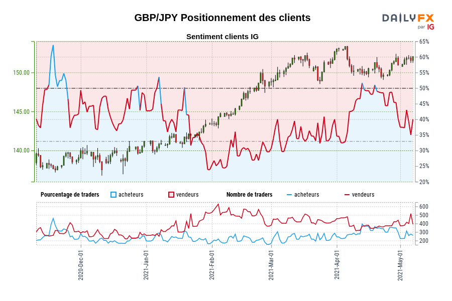 GBP/JPY Positionnement des clients