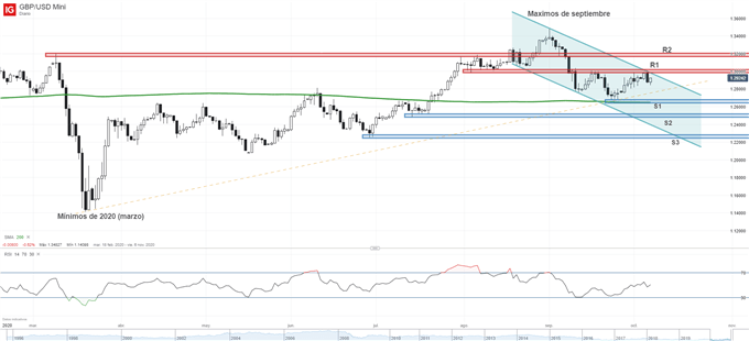 Gráfico técnico de GBPUSD