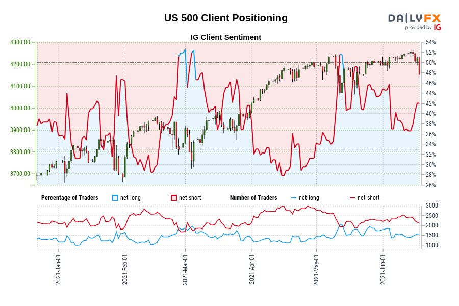 US 500 Client Positioning