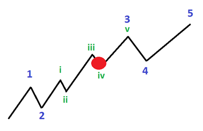 Position longue sur l'EUR/USD après une baisse