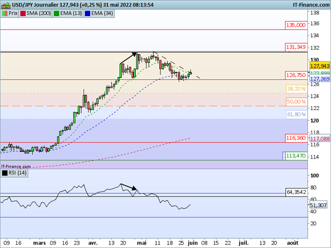 Analyse technique USD/JPY