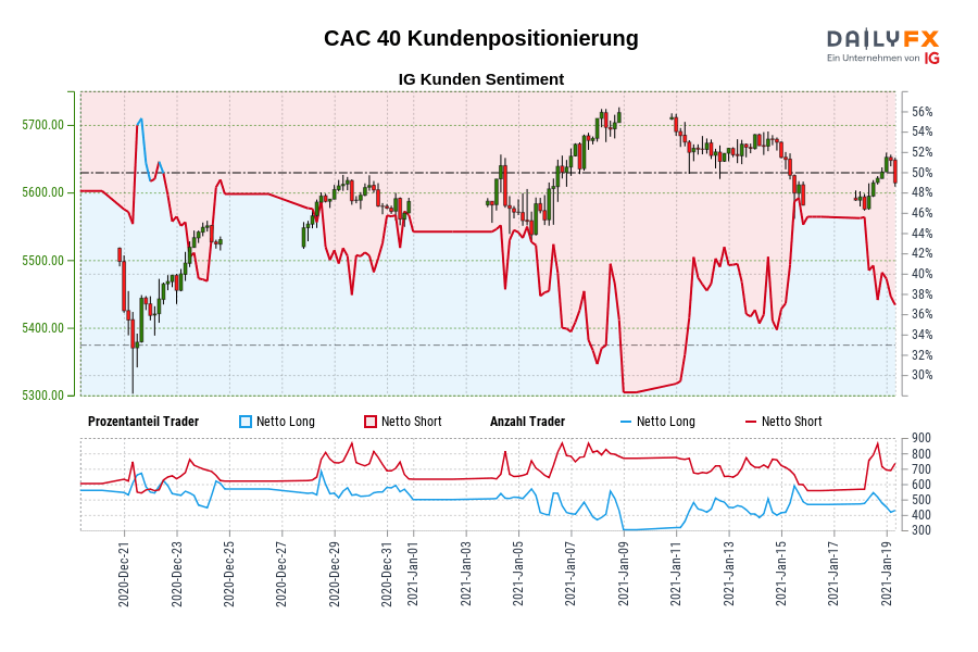 CAC 40 Kundenpositionierung