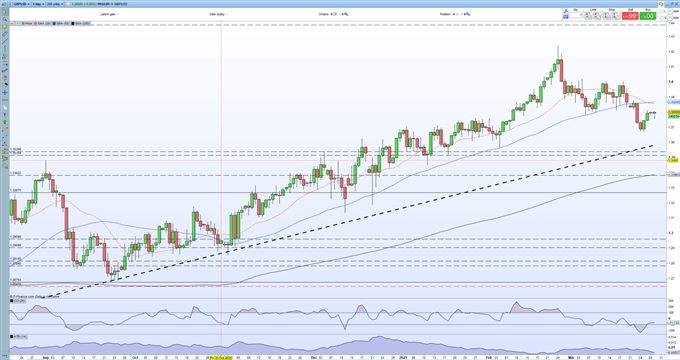 British Pound (GBP) Latest: GBP/USD Pushing Ahead on Vaccine Cheer