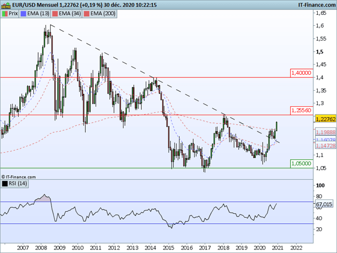 Prévisions 2021 EUR/USD : La tendance haussière se poursuit vers 1,2500