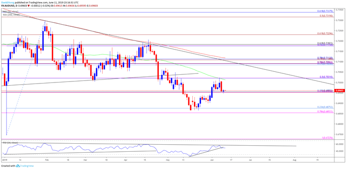 Image of audusd daily chart