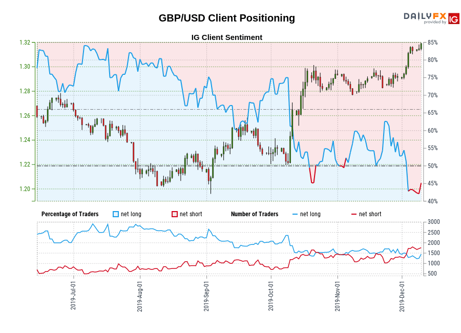 GBP/USD chart