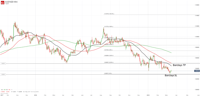 AUD/NZD Chartanalyse auf Tagesbasis
