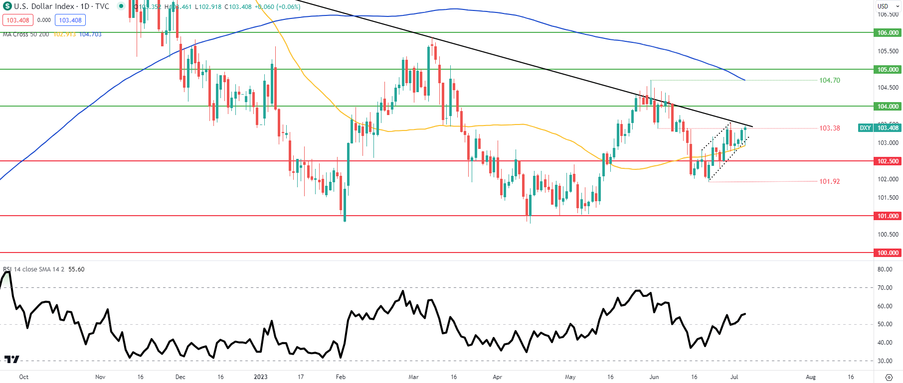 Double Whammy для DXY as Services PMI и оценки ADP Beat