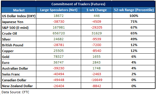CFTC CoT-Daten