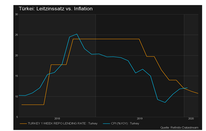 Zinsen fallen aber Inflation steigt und könnte die Lira Probleme bereiten