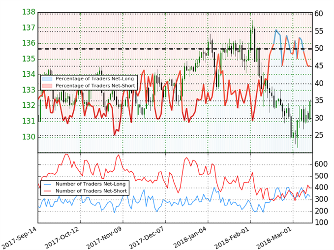 EUR/JPY Client Sentiment