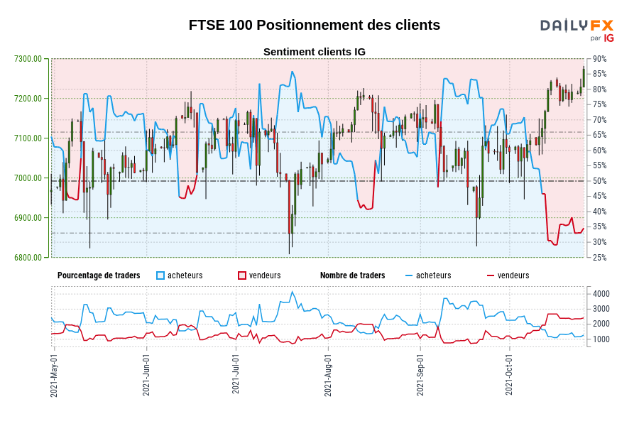 FTSE 100 Positionnement des clients