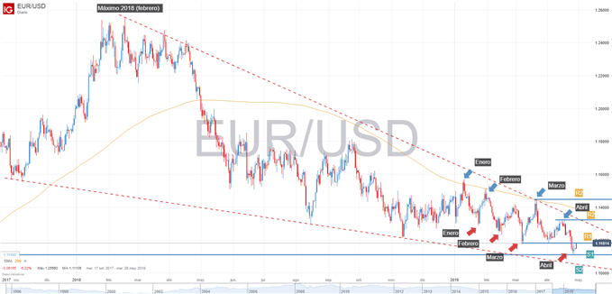 Gráfico técnico del EURUSD
