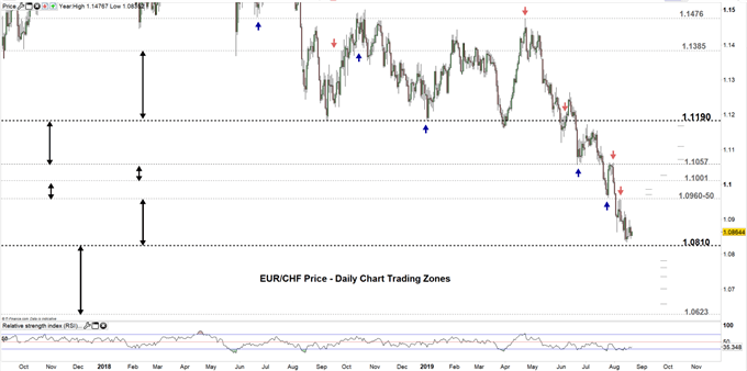 EURCHF price daily chart 21-08-19 Zoomed out