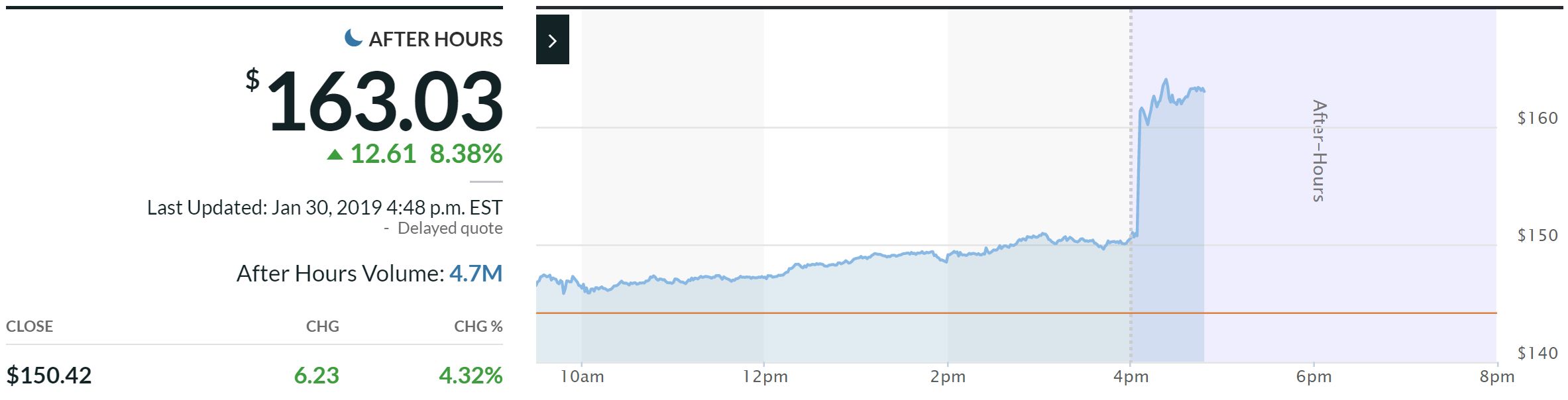 Facebook Stock Price Chart