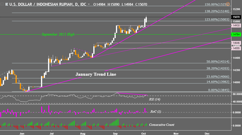 Sgd To Myr Chart