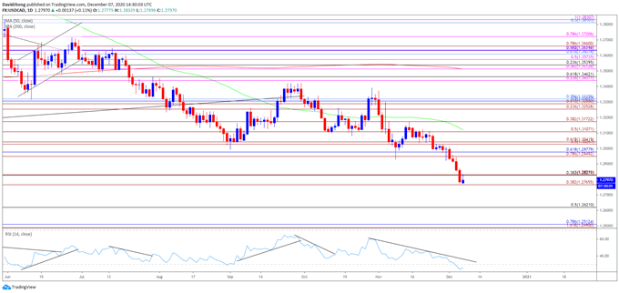 Image of USD/CAD rate daily chart