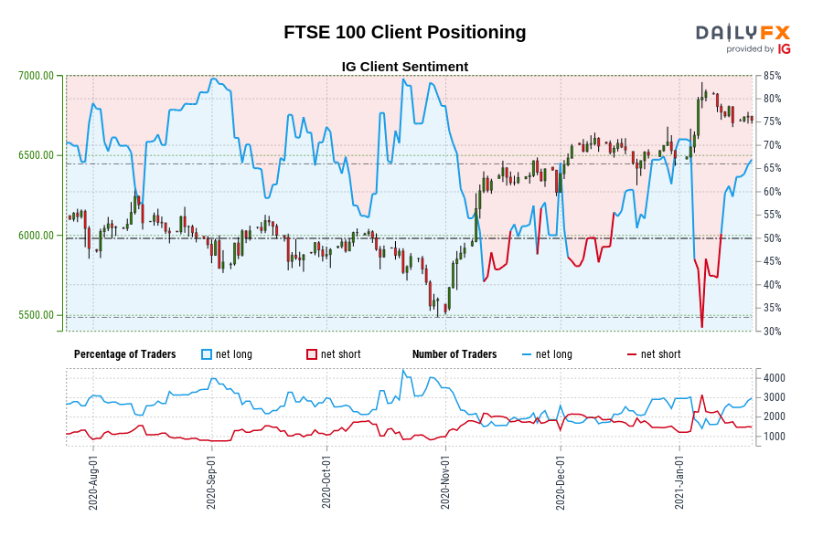 FTSE 100 Client Positioning