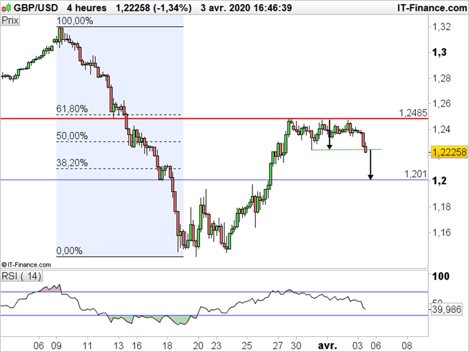 GBP/USD : Le câble ne tient qu’à un fil