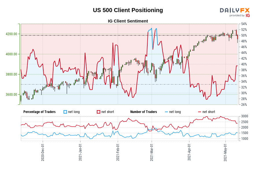 US 500 Client Positioning