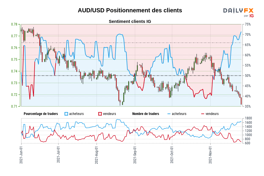 AUD/USD Positionnement des clients