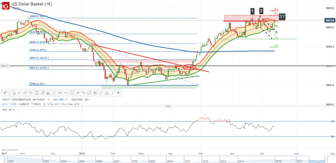 Dollar-Index auf dem Weg zum Jahreshoch 13.07.2018
