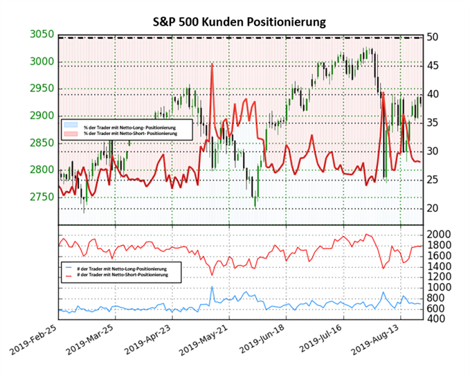 SP 500 Trader Sentiment