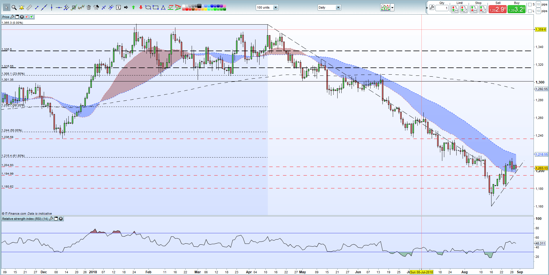 Gold Price Analysis: Short-Term Uptrend Under Threat