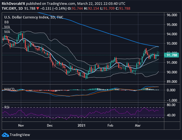 DXY Index Price Chart US Dollar Technical Forecast