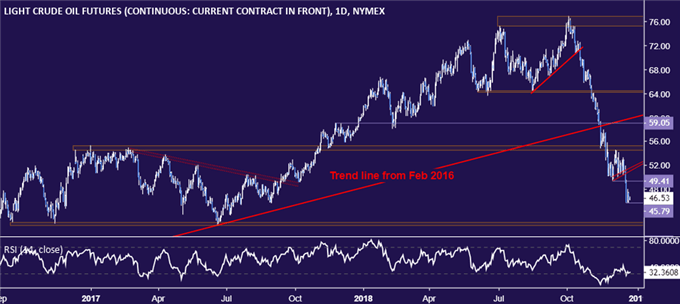 Crude Oil Chart (Daily)