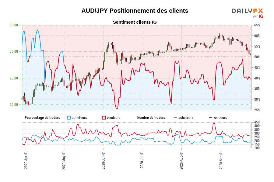 AUD/JPY Positionnement des clients