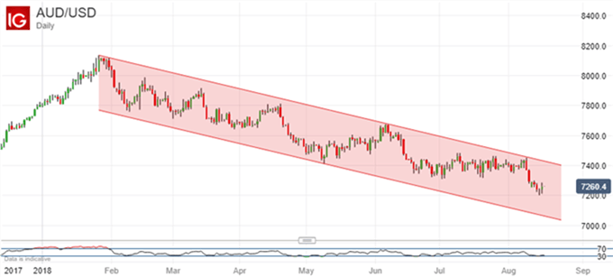 Gráfico diario AUD/USD - 21/08/2018