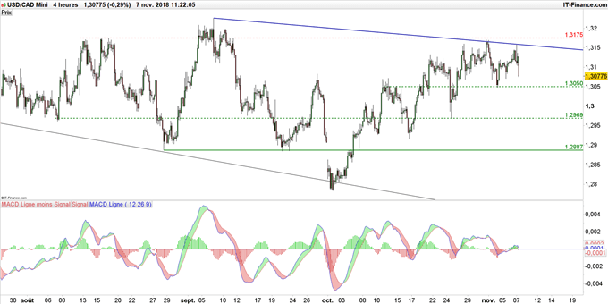 Graphique du cours USD/CAD en données 4 heures