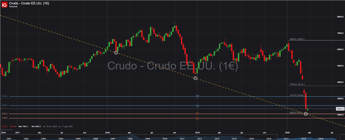 GRÁFICO SEMANAL PETRÓLEO CRUDO TÉCNICO WTI 26 DE MARZO 2020