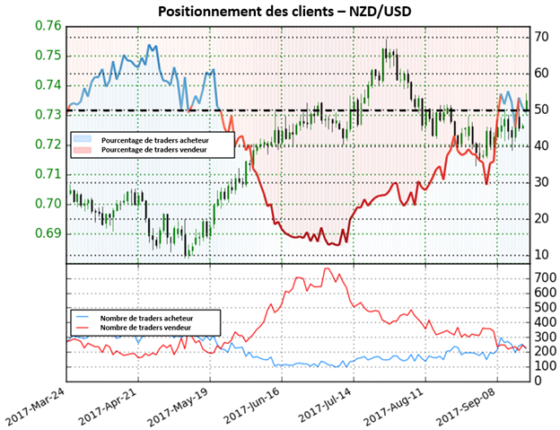 NZD/USD: De plus en plus de traders vendent la paire, renforçant ainsi le signal haussier
