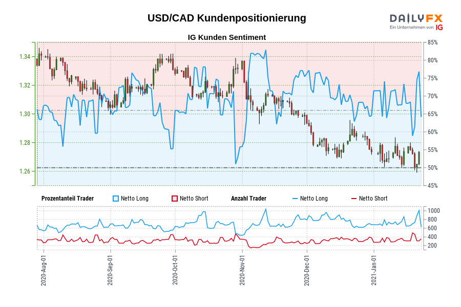 USD/CAD Kundenpositionierung