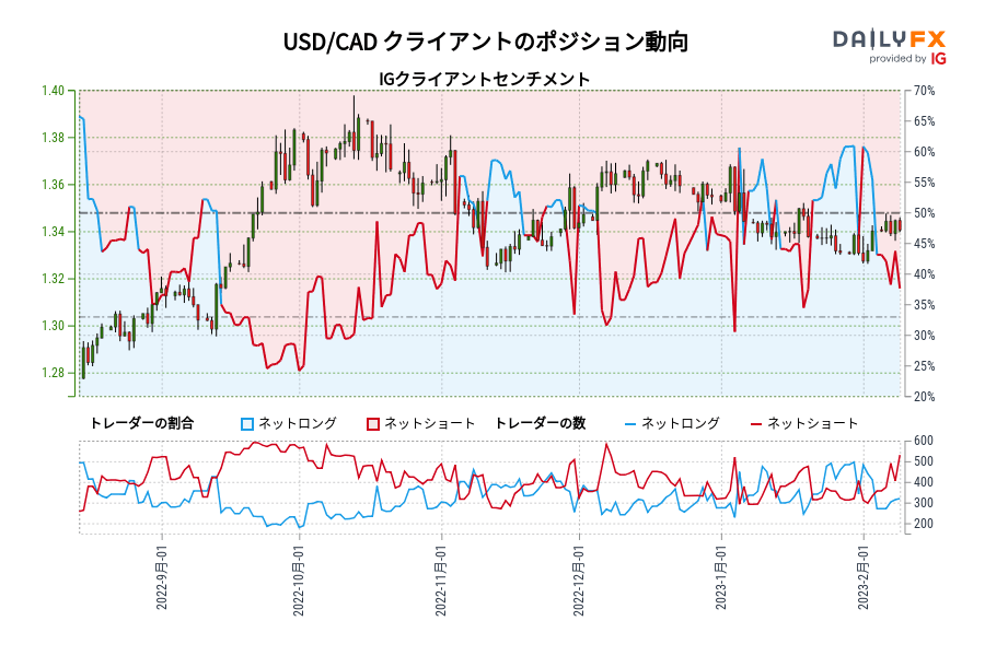 USD/CAD クライアントのポジション動向
