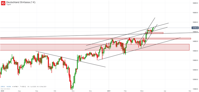 DAX Prognose