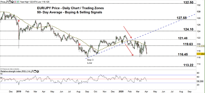 EURJPY daily price chart 02-04-20 zoomed out