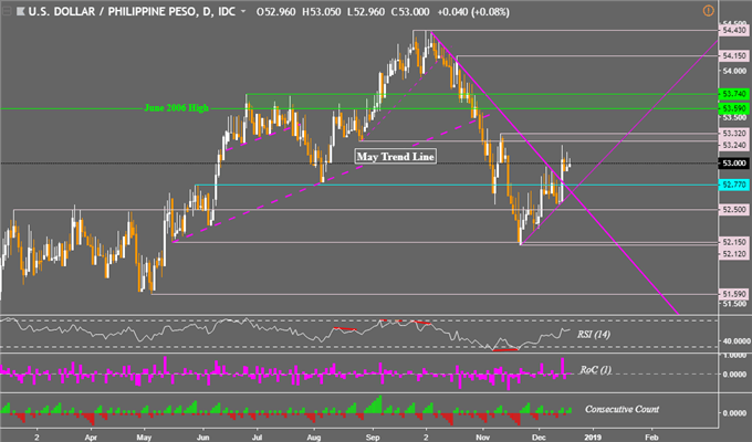 USD/PHP Prices May Extend Climb as USD/MYR and USD/IDR Fall