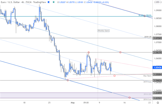 Euro Price Chart - EUR/USD 240min - Euro vs US Dollar Trade Outlook - EURUSD Technical Forecast