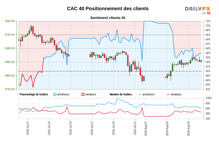 CAC 40 Positionnement des clients