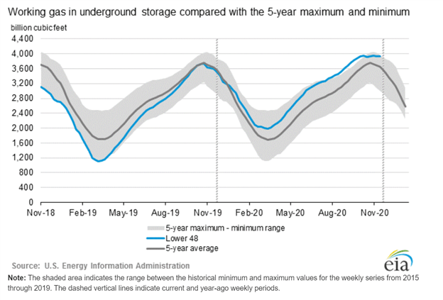 U.S. EIA Natural Gas Inventory Graph