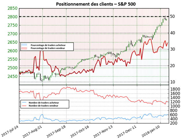 S&P 500: Le Sentiment ne fournit aucun signal