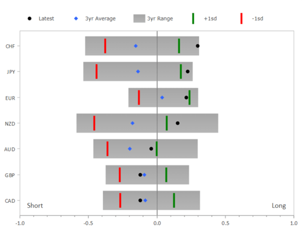 Institutional positioning, key currency pairs