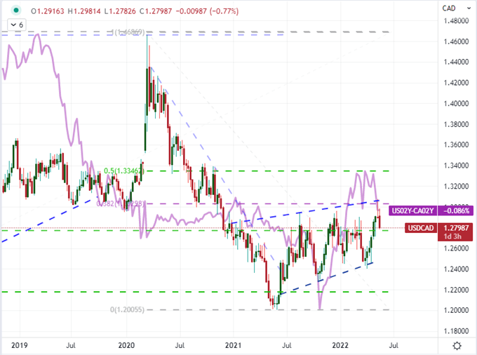 USDCAD Outlook Choppy but Loonie Crosses Face Reversal Risk